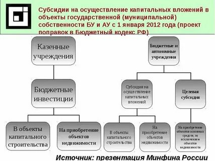 Государственное финансирование капитальных вложений