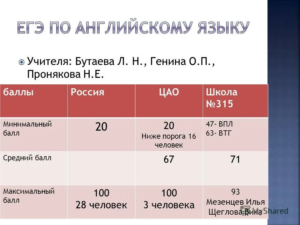 баллы огэ пл английскому. порок по предметам егэ. проходные баллы егэ. минимальный балл по английскому егэ. баллы егэ.