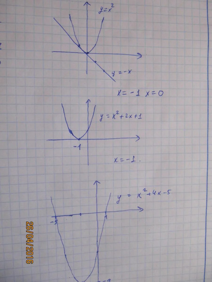 решите графически уравнения x 2= -x, x 2= -1-2x, x 2+4x-5=0 - Znanija.Site