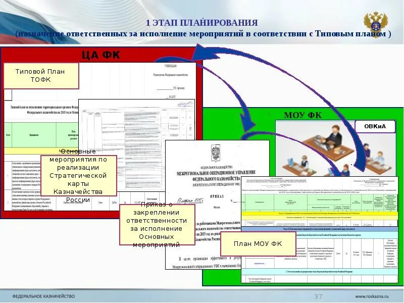 Код подчиненности в сфр