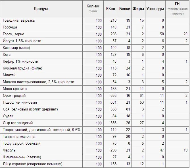 Продукты богатые белком для похудения таблица. Продукты содержащие белок для похудения таблица список. Продукты богатые белком для похудения таблица список и блюда. Белковые продукты для похудения список таблица с калорийностью. Продукты с высоким содержанием белков и углеводов