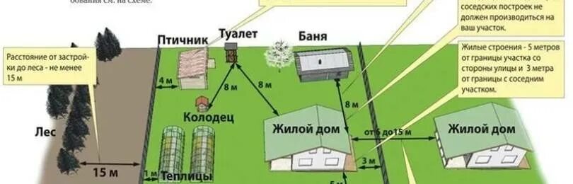 Нормативы расположения. Нормативы расположения