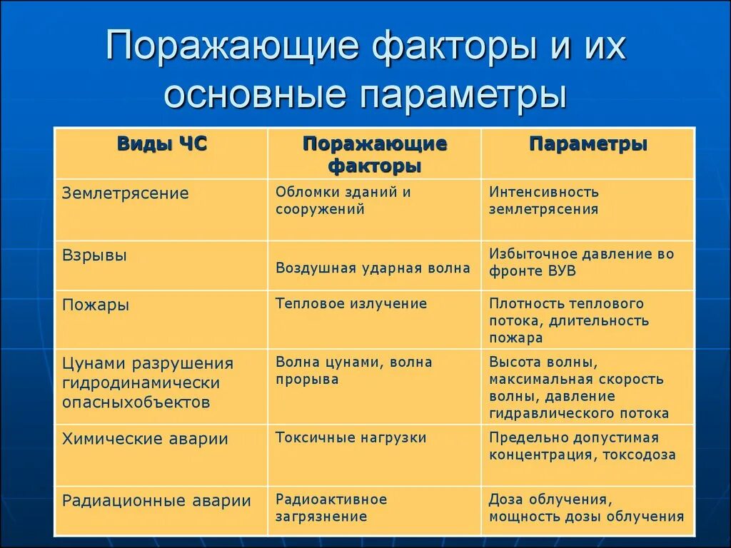 Факторы землетрясения. Поражающие факторы землетрясения. Основные поражающие факторы чрезвычайных ситуаций. Основные поражающие факторы землетрясений. Поражающие фактор землятресения.