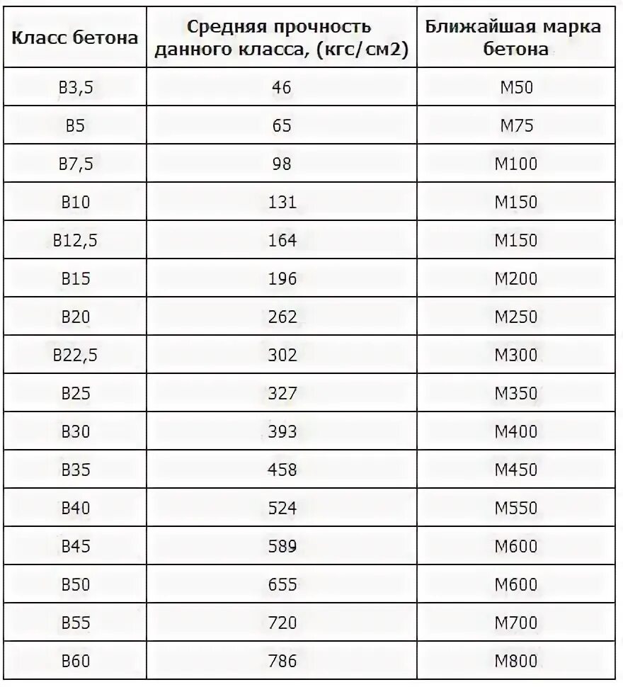Какая марка бетона для гаража. Марка бетона для ленточного фундамента частного дома. Марка бетона по водонепроницаемости. Марка бетона по водопроницаемости. Марки бетона для фундамента и их характеристики.