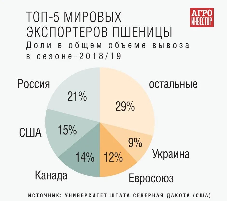 Мировой рынок зерна страны. Страны экспортеры зерна в мире 2020. Россия на мировом рынке экспорта зерна.