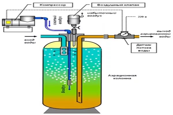 Окисление воды кислородом воздуха. Безнапорная аэрация воды из скважины схема. Схема подключения фильтра обезжелезивания воды. Безнапорная аэрация воды обезжелезивание. Схема безнапорной аэрации.