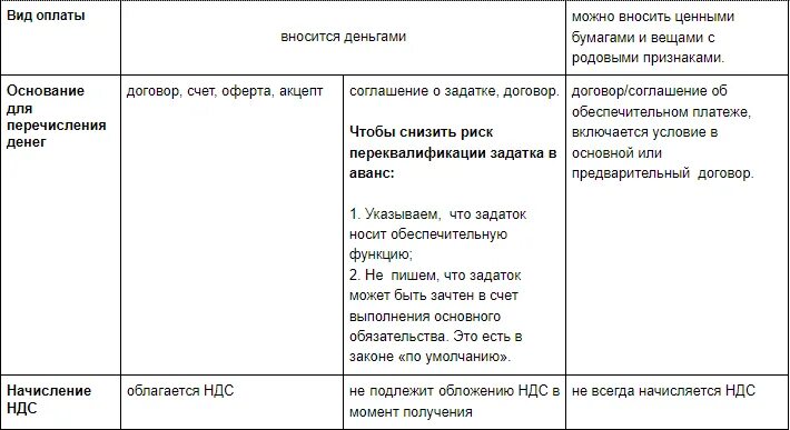 Аванс и задаток чем отличия. Задаток и обеспечительный платеж разница. Аванс и задаток в чем. Аванс задаток обеспечительный платеж.