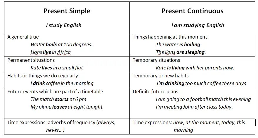 Как отличить present. Разница между present simple vs present Continuous. Правила использования present simple и present Continuous. Present simple present Continuous разница. Present simple present Continuous таблица.