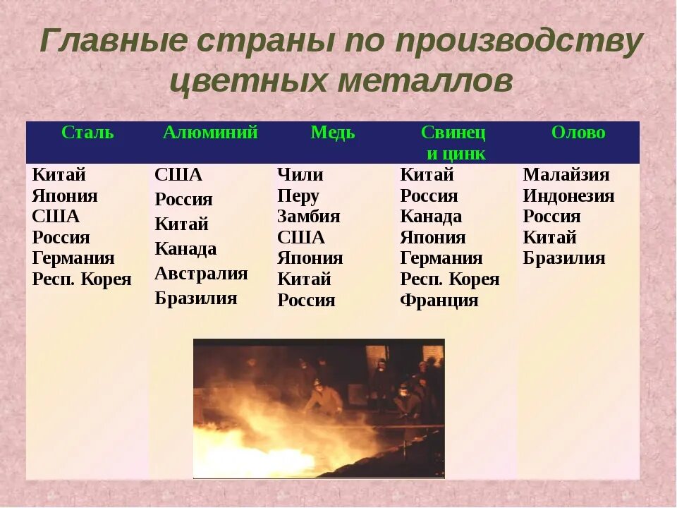 Определите главные страны выплавки тяжелых цветных металлов. Цветная металлургия страны Лидеры. Лидеры по производству меди и алюминия. Страны Лидеры по производству цветной металлургии в мире. Цветгаяметаллургия страны Лидеры.