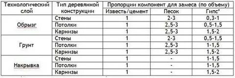 Какая пропорция раствора для штукатурки