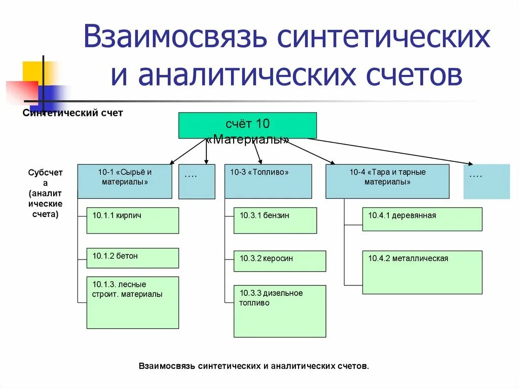 Взаимосвязь синтетических и аналитических счетов. Схема взаимосвязь синтетических счёту. Синтетичность культуры это. Типы языков синтетические и аналитические. Синтетические и аналитические языки