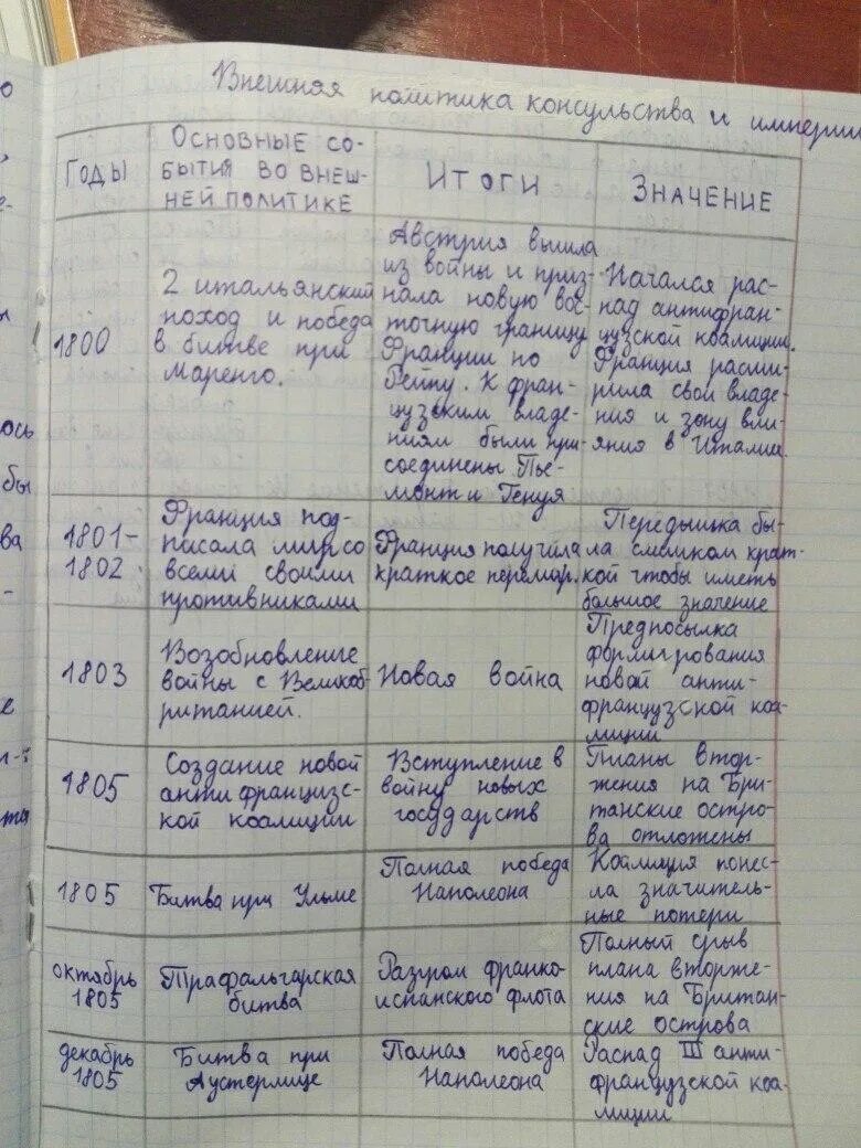 Внешняя политика консульства и империи Наполеона Бонапарта таблица. Таблица Франции консульство и Империя. Таблица по истории 8 класс внешняя политика консульства и империи. Таблица по истории 8 класс консульство и образование. Краткое содержание всеобщей истории 8 класс