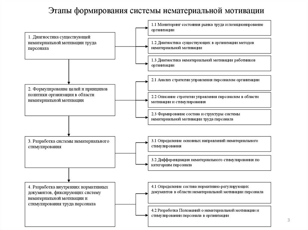 Нематериальные поощрения