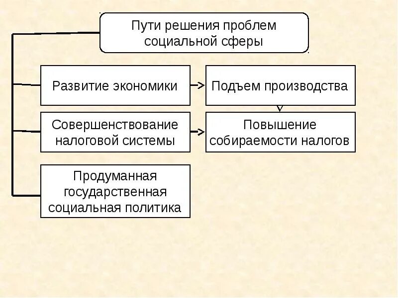 Пути решения социальных проблем. Проблемы социального обеспечения. Проблемы социального государства. Пути решения проблем социальной сферы. Проблемы социального обеспечения в рф