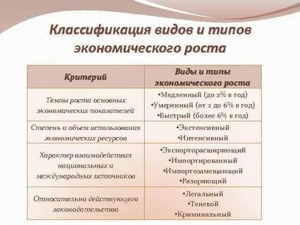 Перечислите типы экономического роста
