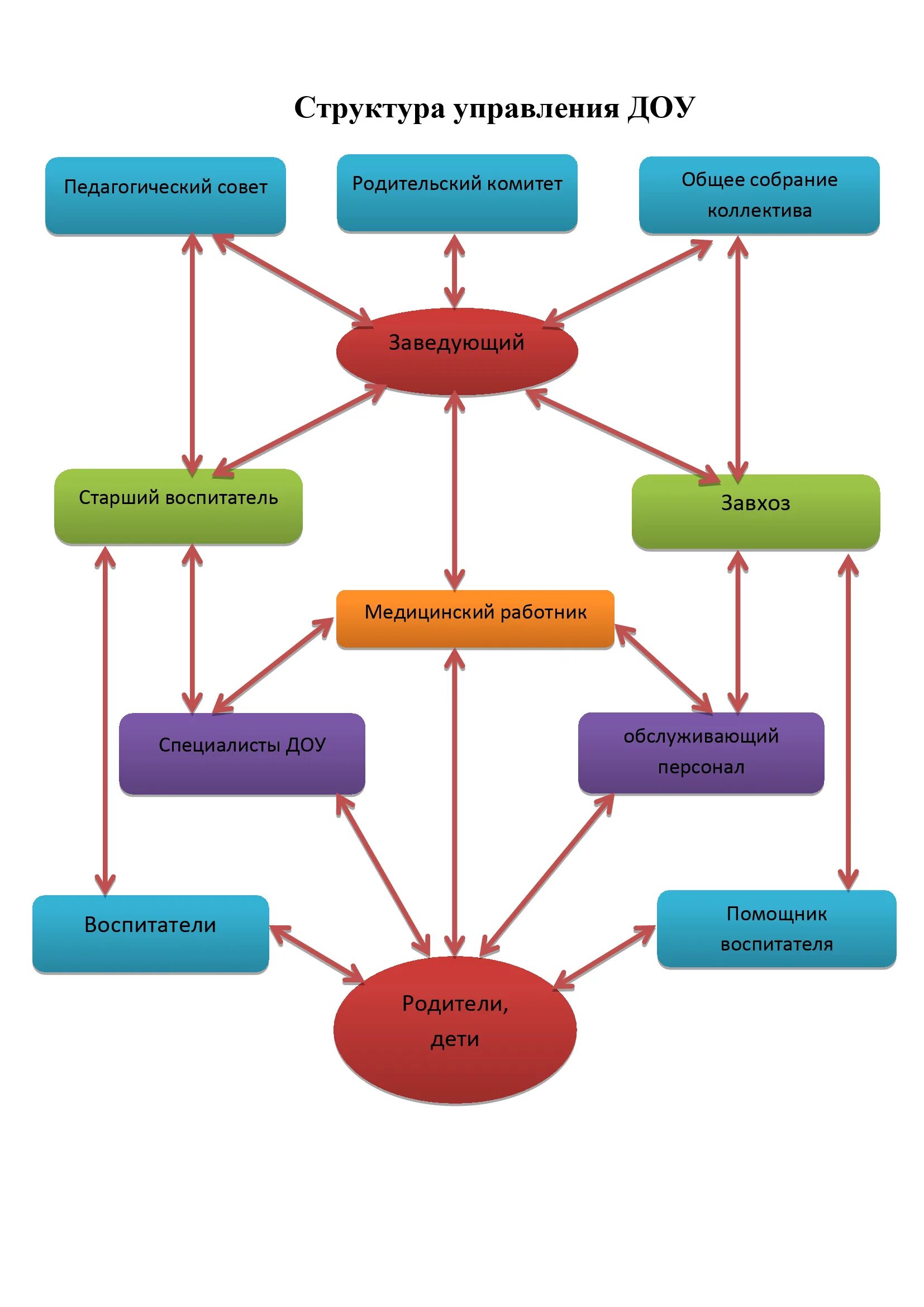 структурная модель управления доу.