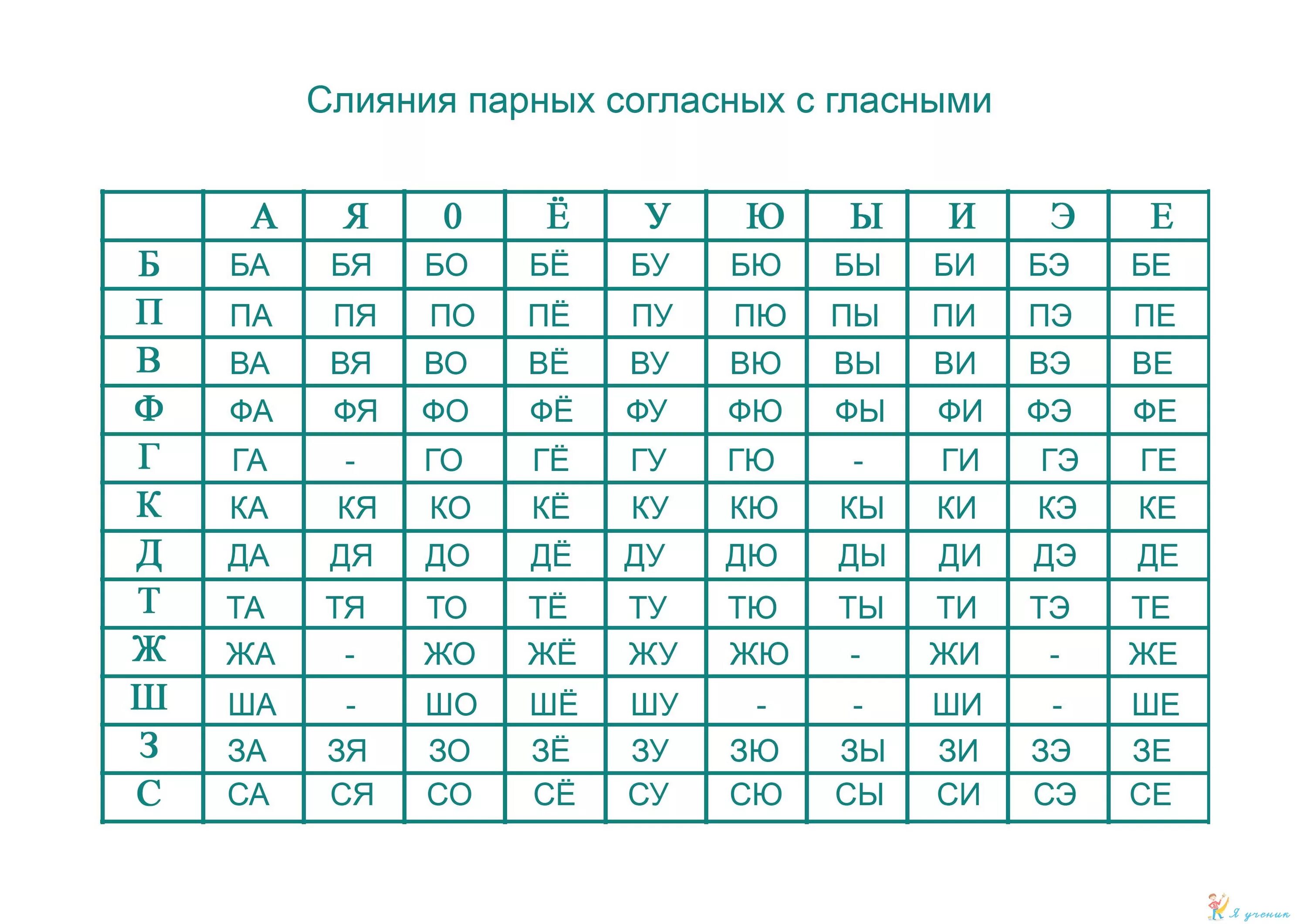 Карточка слоги 1 класс школа россии. Таблица слогов для чтения 1 класс. Слоги-слияния 1 класс таблица. Слияние парных согласных с гласными таблица 1. Слияния парных согласных с гласными таблица.