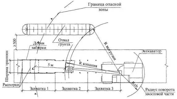 Радиус опасной зоны экскаватора. Технологическая карта на устройство траншеи экскаватором. Схема работы экскаватора при разработке траншеи. Технологическая карта на разработку грунта в котловане.