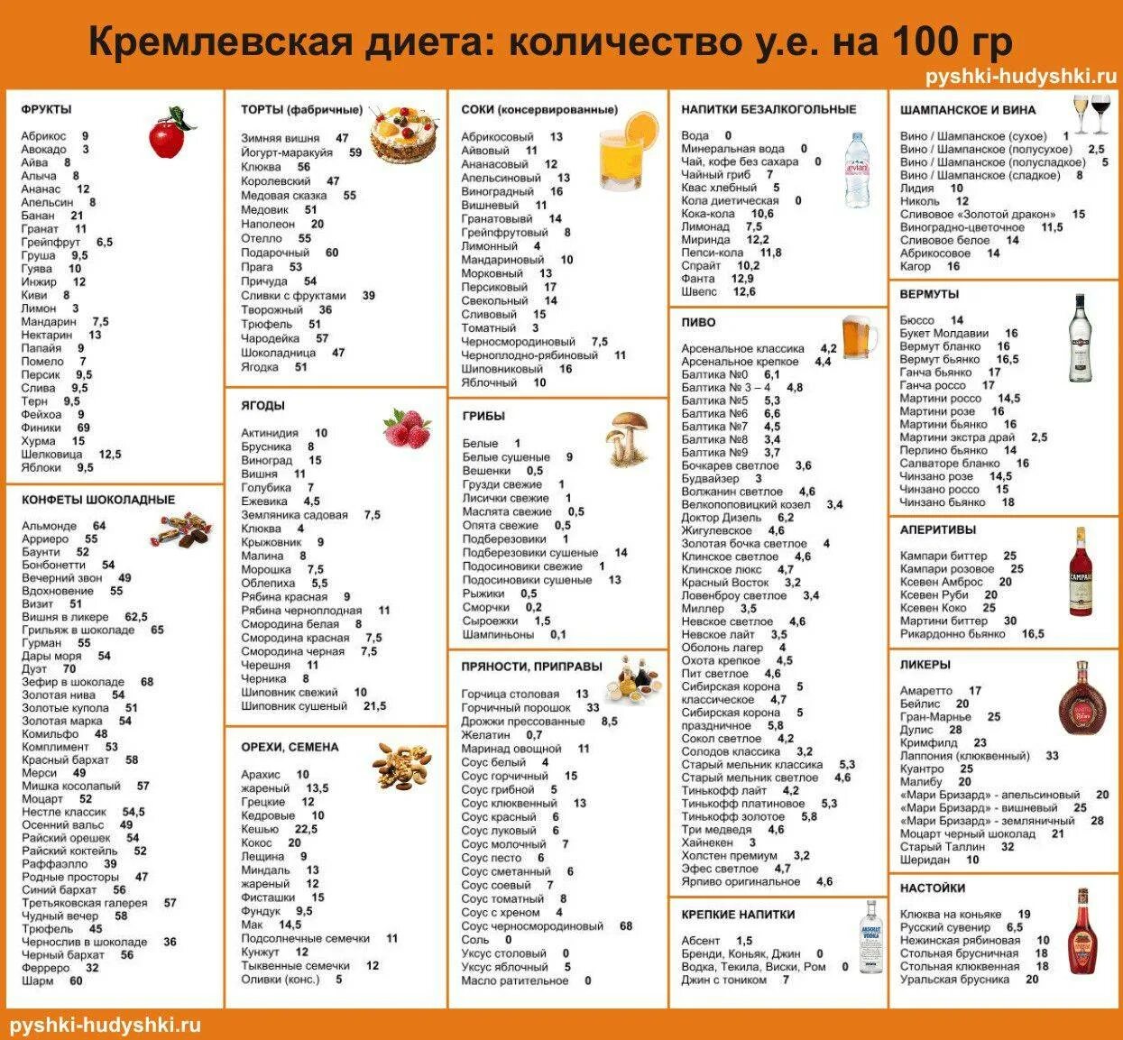 Кремлёвская диета таблица баллов. Таблица условных единиц кремлевской диеты. Таблица продуктов кремлевской диеты. Таблица углеводов в продуктах для похудения на кремлевской диете. Безуглеводные продукты для похудения