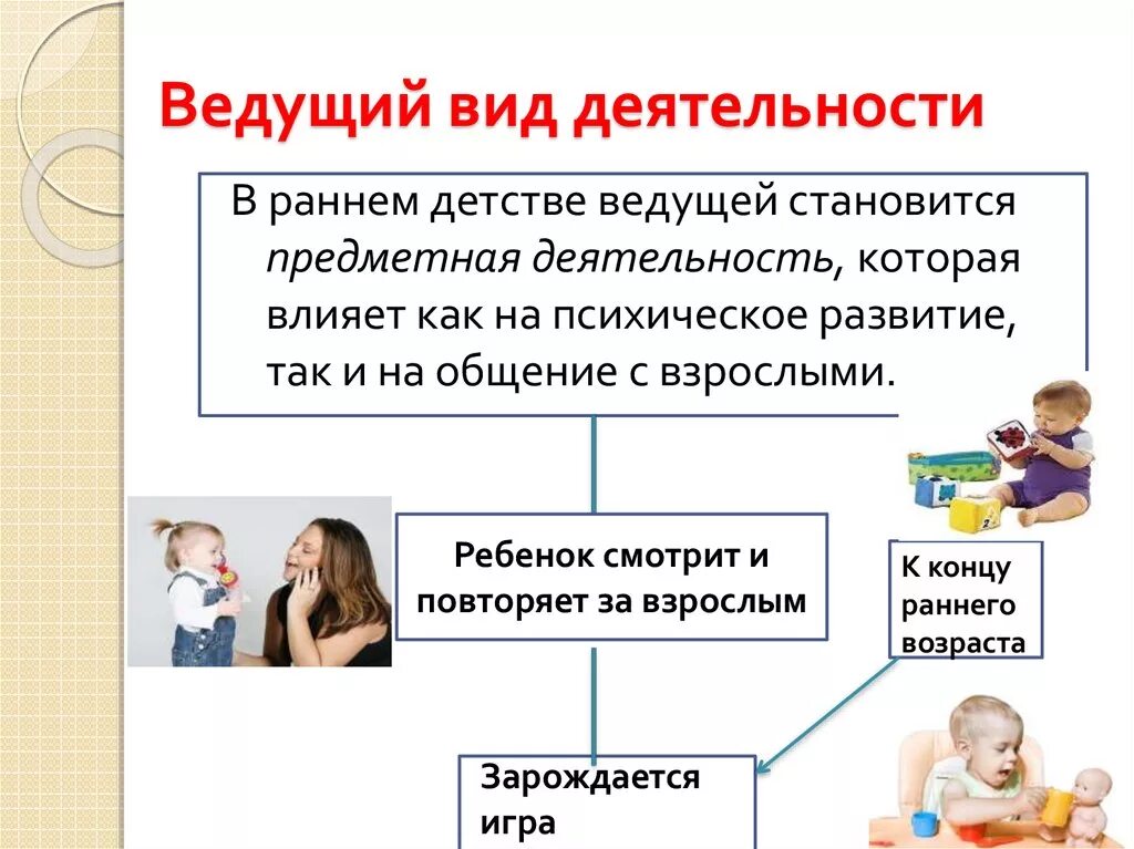 Ведущий Тип деятельности в раннем возрасте. Ведущий вид деятельности ребенка раннего возраста. Ведущий ВТД деятельности. Ведущая деятельность деье.