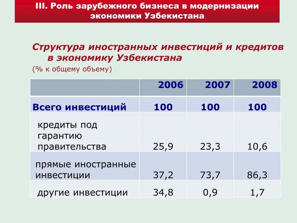 Экономика в годы независимости. Инвестиции в Узбекистане. Структура экономики Узбекистана. Иностранные инвестиции в Узбекистане. Инвестиции в Узбекистане 2020.