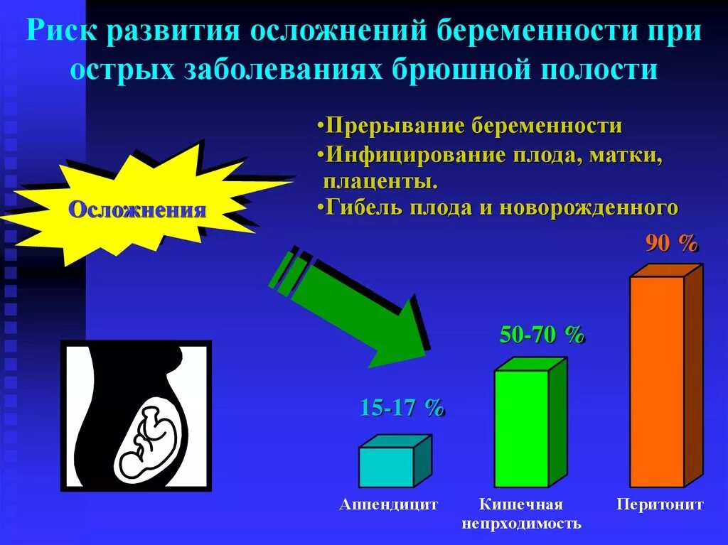 Риск осложнений при беременности. Диаграфма беременности. Острая хирургическая патология у беременных. Риски осложнений беременности. Беременность осложнения заболевания