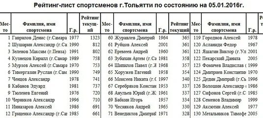 Мировой рейтинг настольный теннис мужчины. Рейтинг настольных теннисистов. Список региональных федераций настольного тенниса. ТТВ рейтинг настольного тенниса найти по алфавиту. Рейтинг до 18.