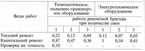 Время простоя автомобиля ремонт