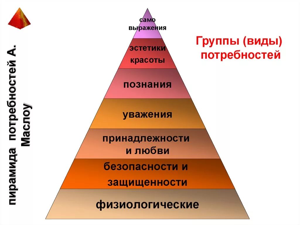 Душевная потребность. 6 Потребностей человека Маслоу. Потребность это. Пирамида потребностей Обществознание. Пирамида потребностей человека 6 класс.