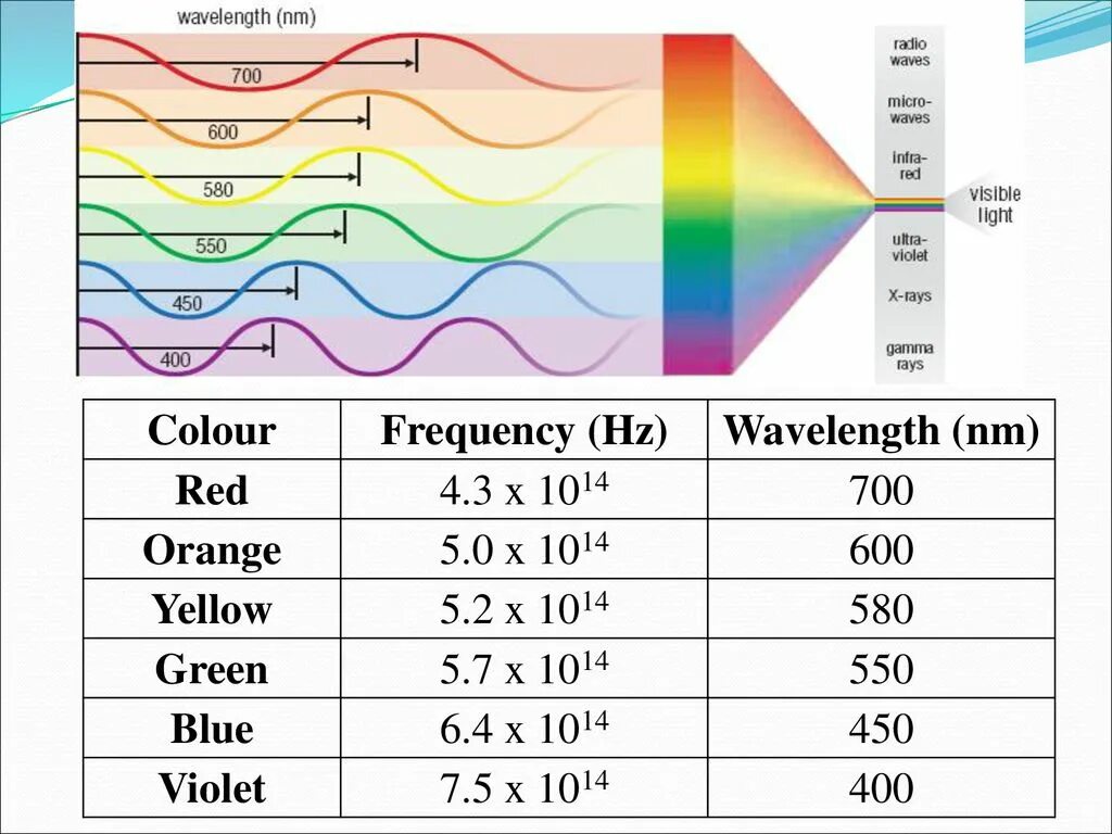 Длина волны цвета. Длина волны НМ. Длина волны сотовой связи. Длина волны 200 НМ цвет. Frequency hz