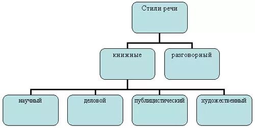Схема стилей речи в русском языке. Стили языка схема. Стили речи таблица 6 класс русский. Стили речи схема таблица