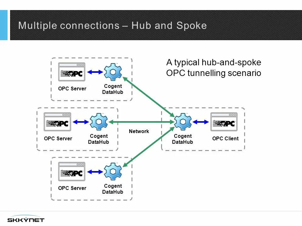 Cogent DATAHUB. OPC Server презентация. Глобальная схема сети Cogent. ОРС сервер что это. Can't establish connection