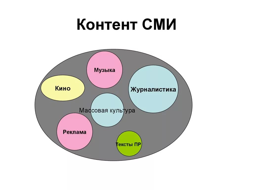 Средство массовой информации основные понятия. Средства массовой информации и массовая культура. Виды средств массовой информации. СМИ И массовая культура. Контент СМИ.