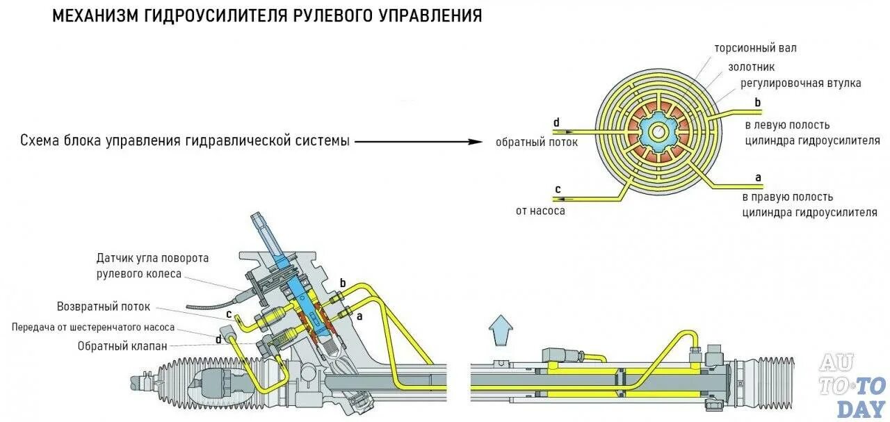 Подключение гидроусилителя руля. Схема гидравлического усилителя рулевого управления. гидроусилитель руля приора схема. гидравлический усилитель руля схема. принцип работы рулевой рейки с гур.