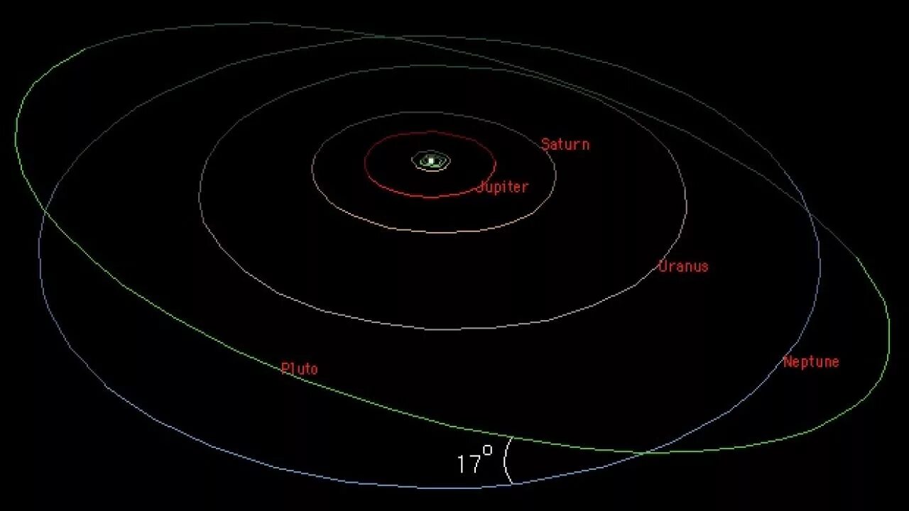 Орбита вращения планет. Орбита Плутона вокруг солнца. Траектория движения планет солнечной системы. Солнечная система Плутон Орбита. Траектория движения Плутона.