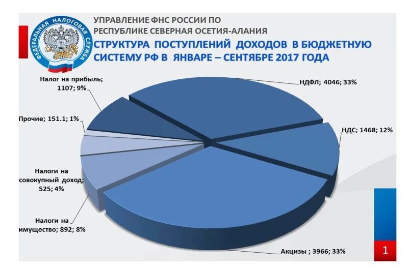 Структура налоговых поступлений в бюджет РФ 2021. Структура налоговых доходов бюджета РФ. Структура налоговых доходов России. Структура бюджета России. Единая россия налоги