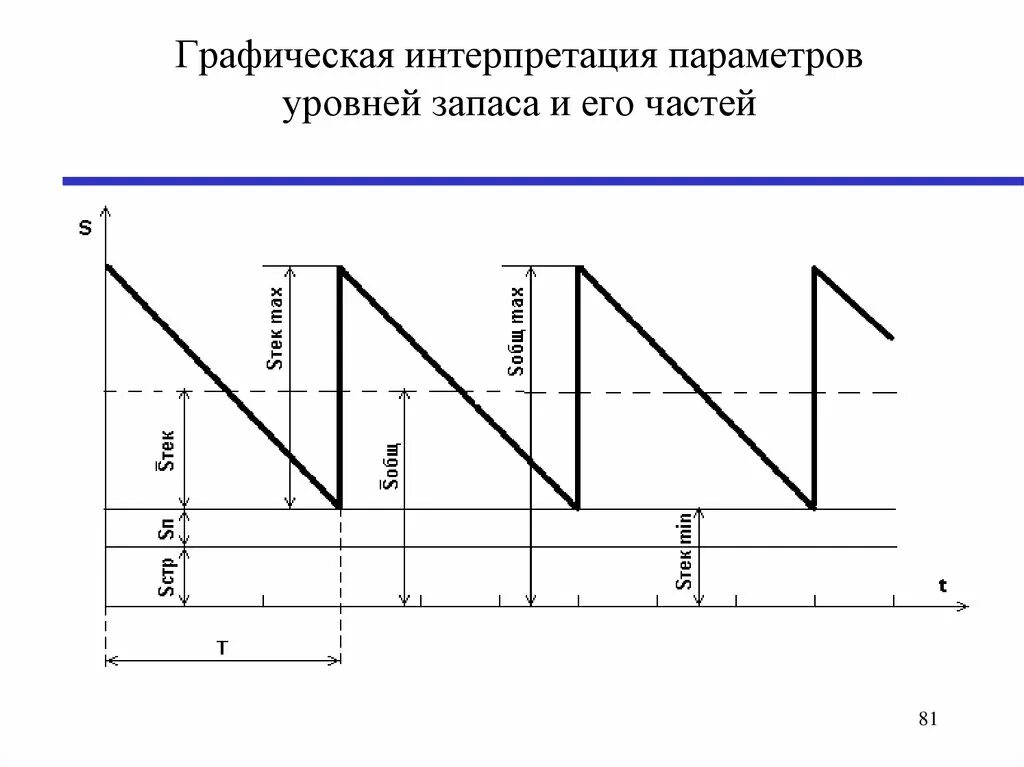 Изменение уровня запасов. Стратегии управления запасами в логистике. Показатели управления запасами. Графическая интерпретация. Оптимальная стратегия управления запасами.