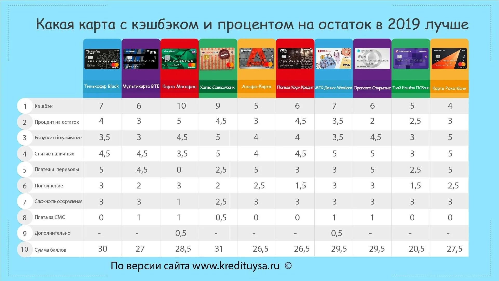 Карточки с кэшбэком. Сравнение банковских карт. Рейтинг карт с кэшбэком 2021. Какая карта лучше. Карта с кэшбэком и процентом на остаток