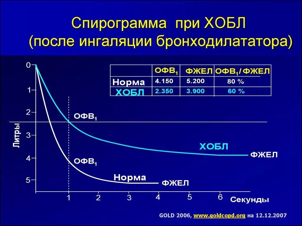 Тест функции дыхания. Офв1/ФЖЕЛ при ХОБЛ. Показатели спирографии при ХОБЛ. График спирометрии при ХОБЛ. ХОБЛ спирография показатели.