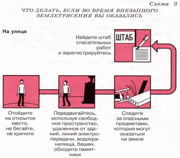 Алгоритм при землетрясении. Схема действий при землетрясении. Памятка поведения человека при землетрясении. Памятка поведения населения при землетрясении. Схема поведения человека при землетрясении.