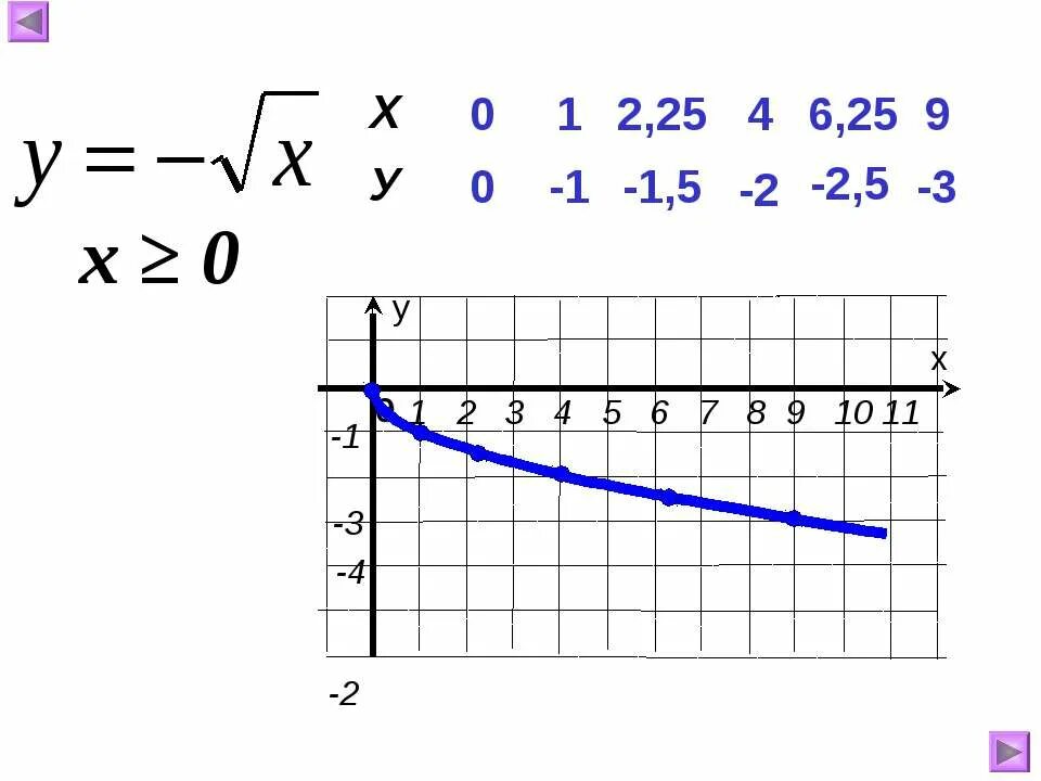 Корень икс равно 13. Функция квадратный корень из х. Функция корень из Икс. График корень из х. График функции корень из Икс.