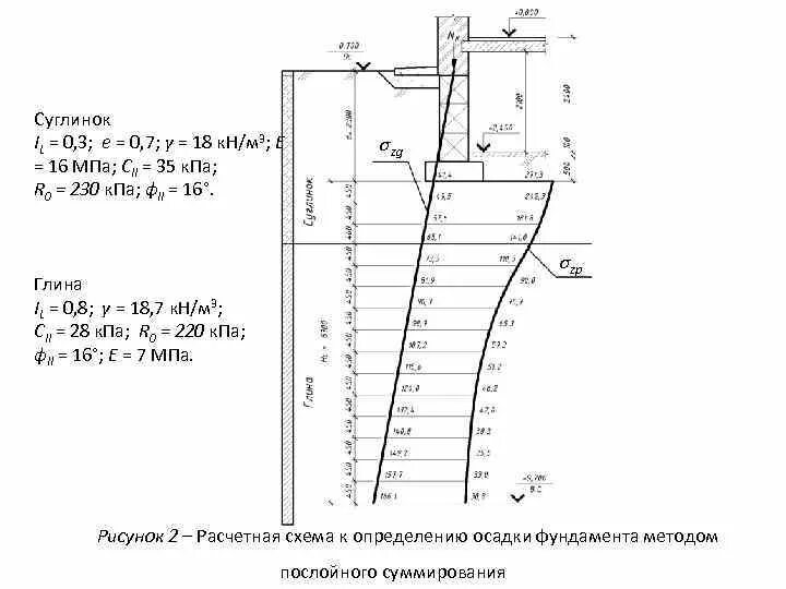 Расчет осадок фундамента. Осадка фундамента методом послойного суммирования формула. Формула осадки фундамента методом послойного суммирования. Формула расчета осадки фундамента методом послойного суммирования. Эпюры метода послойного суммирования.