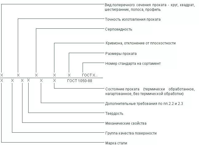 Обозначение проката