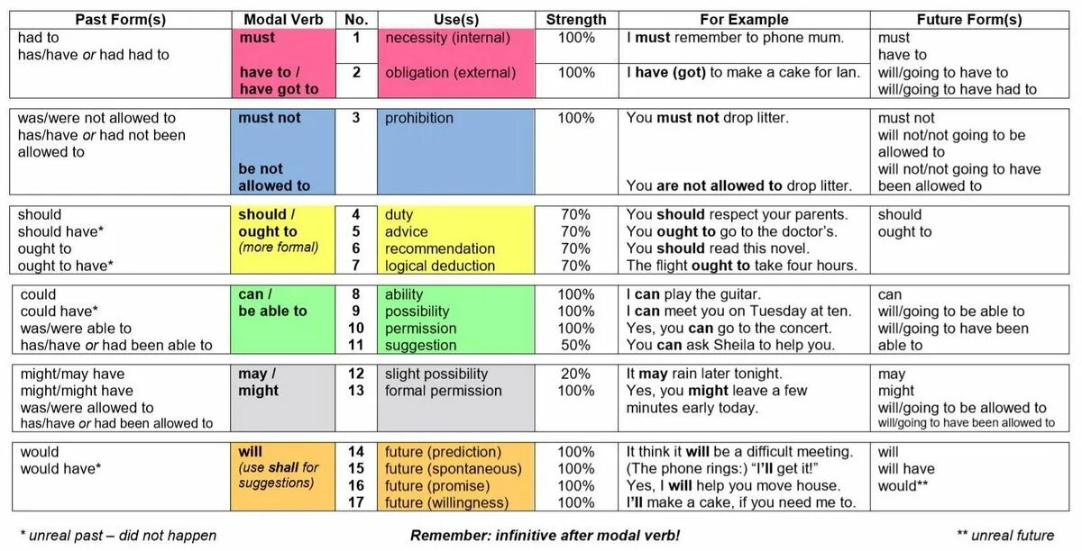Modal verbs таблица. Would could should таблица. Таблица modal verbs английский. Modal verbs in English таблица. Глагол allow