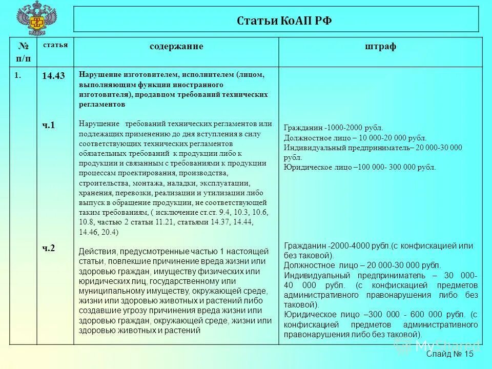 Ст 14.16 ч 2.1