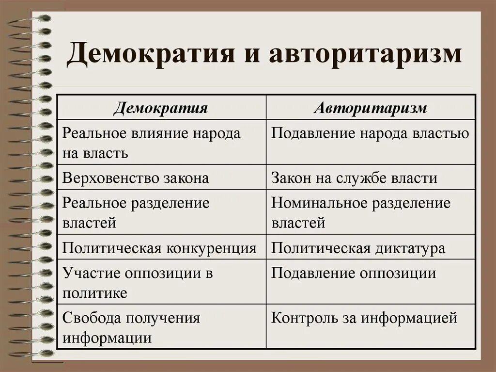Авторитарный режим отличается. Авторитарный и демократический режим. отличие демократии от авторитаризма. различия авторитарного и демократического режима. авторитаризм и демократия различия.