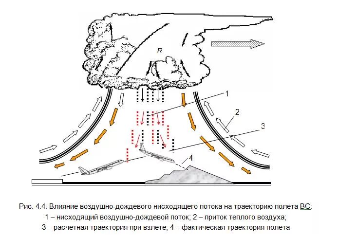 Восходящее нисходящее движение. Нисходящие потоки воздуха. Нисходящий поток воздуха в авиации. Сдвиг ветра в авиации. Движение воздушных потоков.