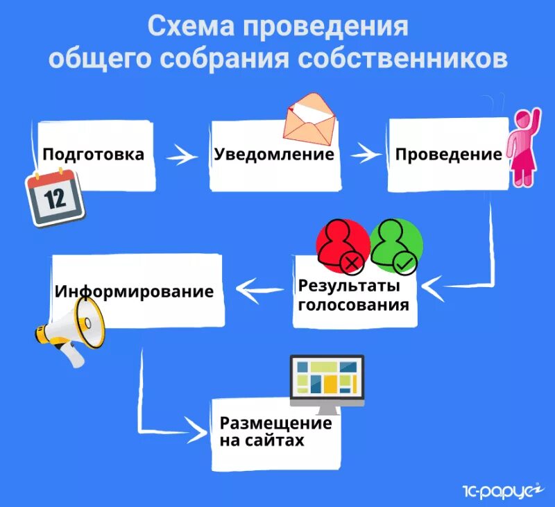 Ведения общих собраний. Схема проведения собрания. Схема проведения общего собрания собственников. ОСС общее собрание собственников. Общее собрание собственников картинка.