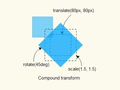 Translate rotate