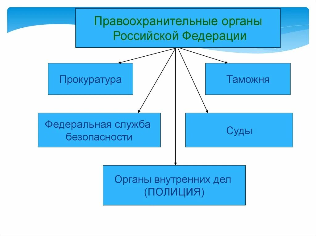 Правоохранительные органы рф 7 класс презентация. Кластер правоохранительные органы 9 класс Обществознание. Кластер правоохранительные органы: государственные; частные. Интеллект карта по теме правоохранительные органы РФ. Сложный план правоохранительные органы РФ.